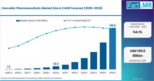 Cannabis Pharmaceuticals Market   Market Value Analysis